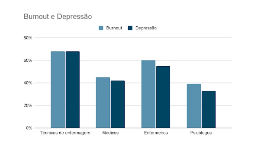 Gráfico de Burnout e depressão