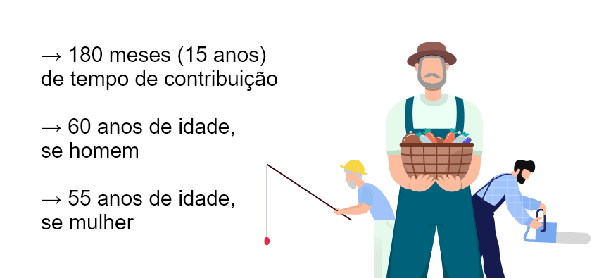 Ilustração com os requisitos para aposentadoria e ao lado, um pescador, um agricultor e um lenhador.
