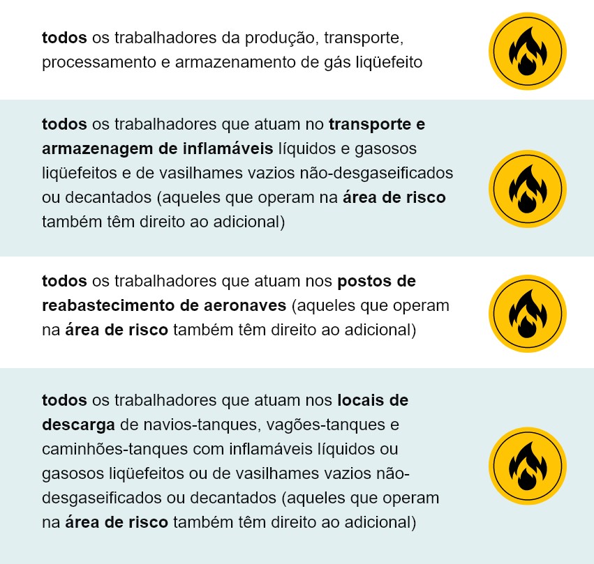 Ilustração sobre atividades que tem direito ao adicional de periculosidade.