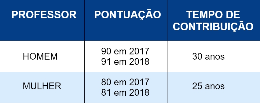 Regra de Transição dos Professores 2023