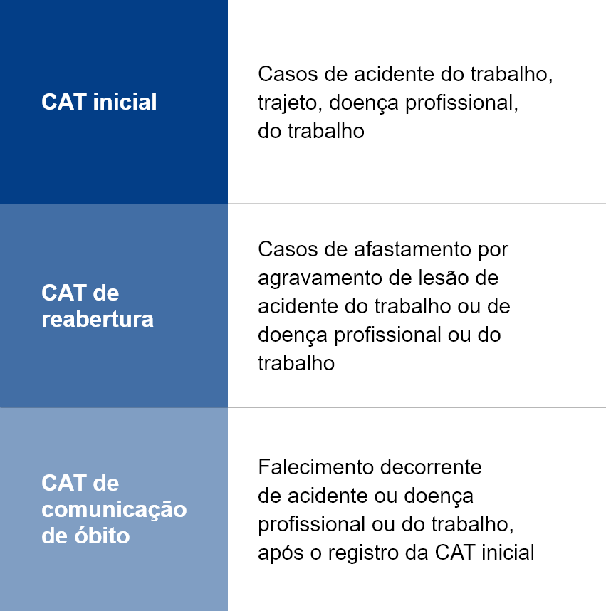 3 tipos de CAT: comunicação de acidente de trabalho
