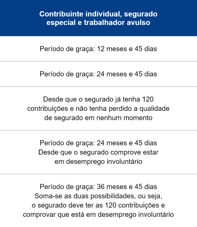 Período de graça (INSS): o que é, quem tem direito e + dicas