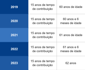 Regras de transição da aposentadoria: conheça todas e para quem elas valem