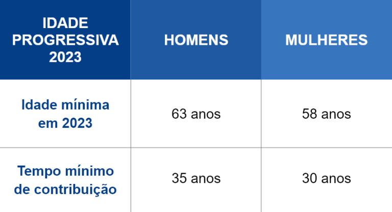 Regras De Transi O Da Aposentadoria Conhe A Todas E Para Quem Elas Valem