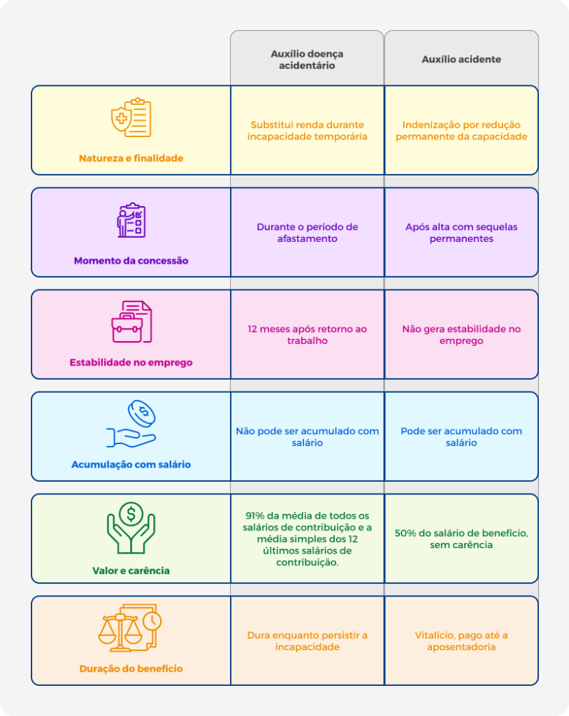 Auxílio-acidente e auxílio-doença: diferenças e regras tabela