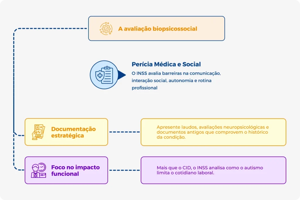 Aposentadoria por autismo em adulto é direito PCD? Conheça regras! avaliação biopsicossocial