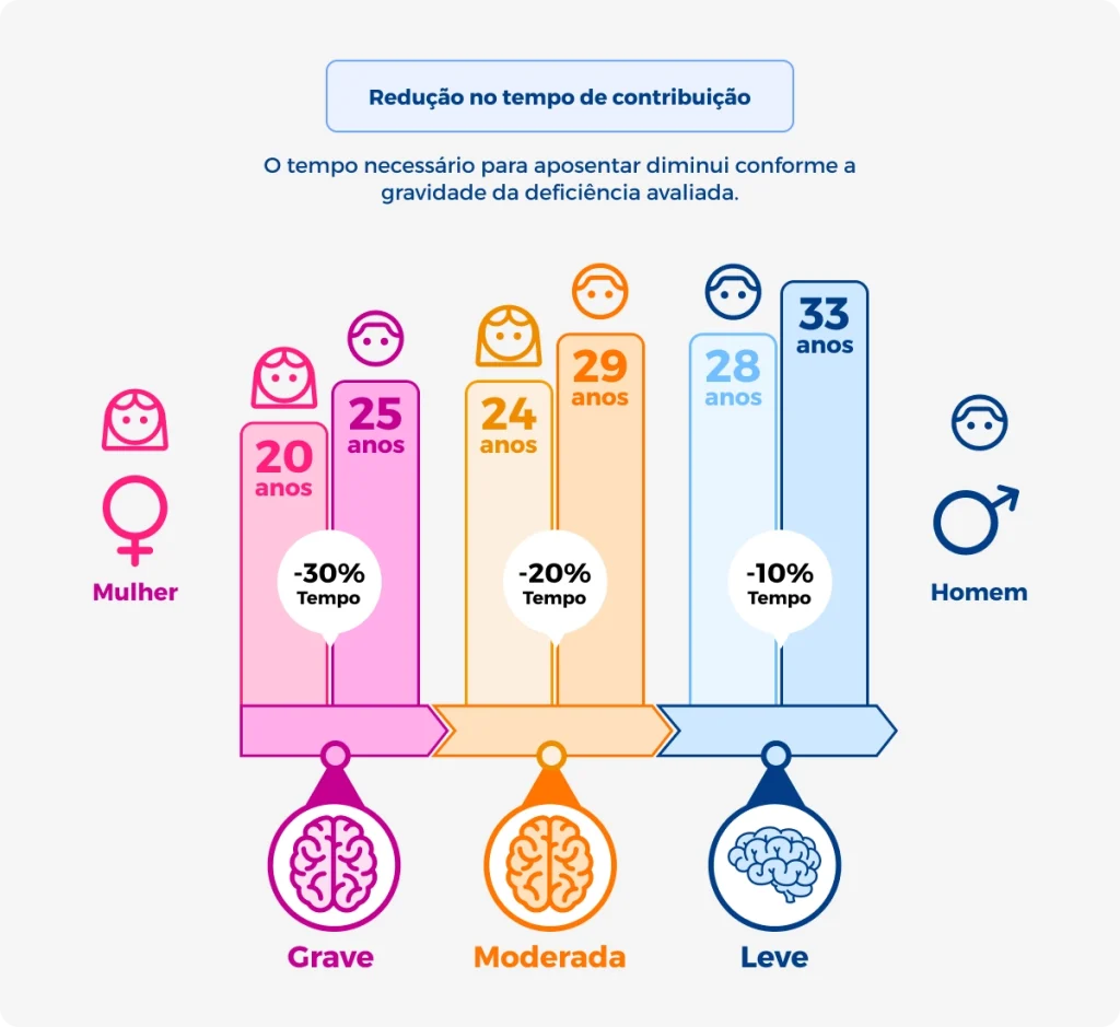 Aposentadoria por autismo em adulto é direito PCD? Conheça regras! Redução no tempo de contribuição